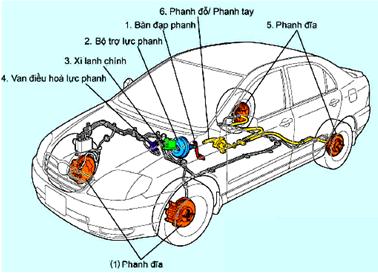 Phương pháp Kiểm tra, phát hiện và bảo dưỡng hệ thống phanh trên ô tô